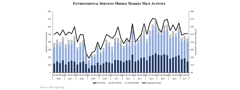 Environmental Services M&A - March 2018