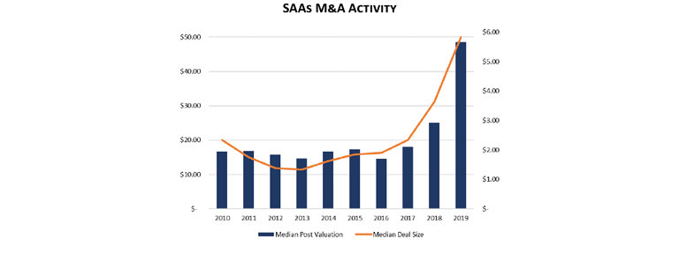 SaaS M&A Overview Summer 2019