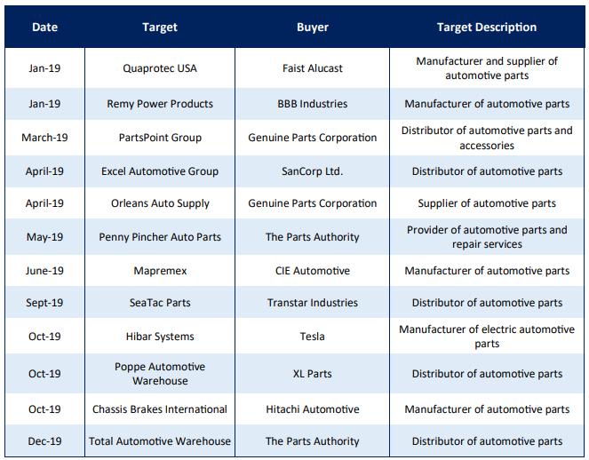 Select Automotive Industry Transactions