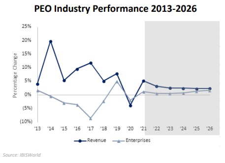 PEO Industry Performance | Carleton McKenna & Co