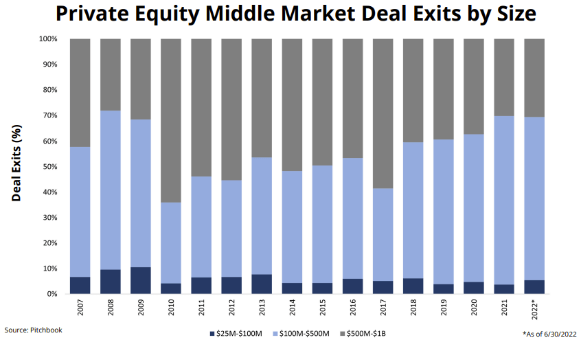Private Equity Exits by Size | Carleton McKenna & Co