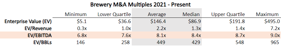 Brewery Multiples 2021